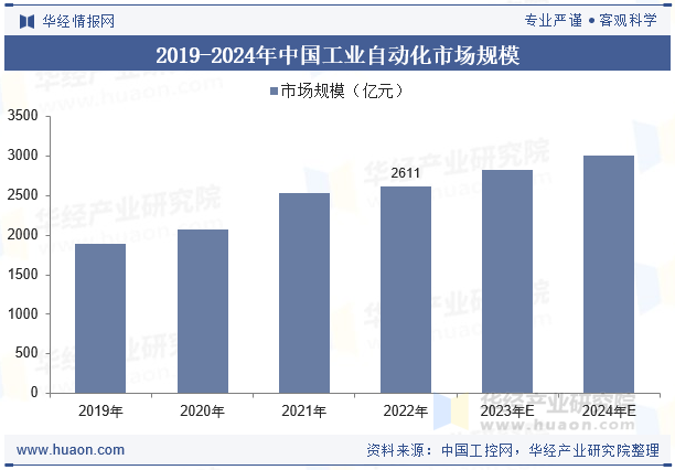 2019-2024年中国工业自动化市场规模
