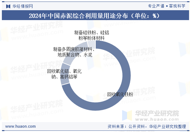 2024年中国赤泥综合利用量用途分布（单位：%）