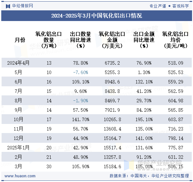 2024-2025年3月中国氧化铝出口情况