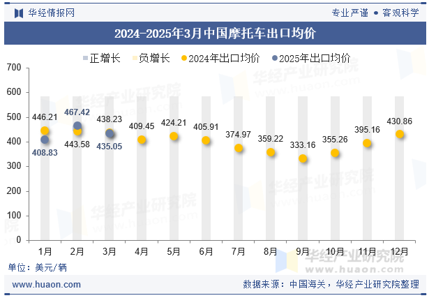 2024-2025年3月中国摩托车出口均价