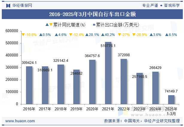 2016-2025年3月中国自行车出口金额