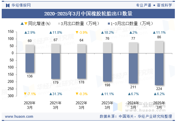 2020-2025年3月中国橡胶轮胎出口数量