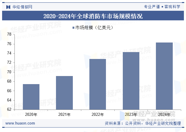 2020-2024年全球消防车市场规模情况