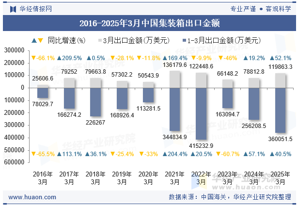 2016-2025年3月中国集装箱出口金额