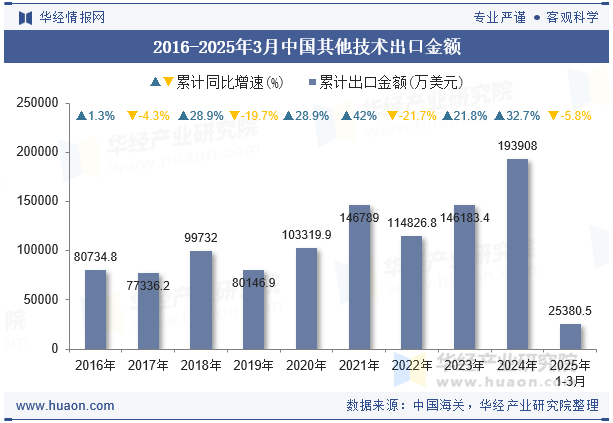 2016-2025年3月中国其他技术出口金额