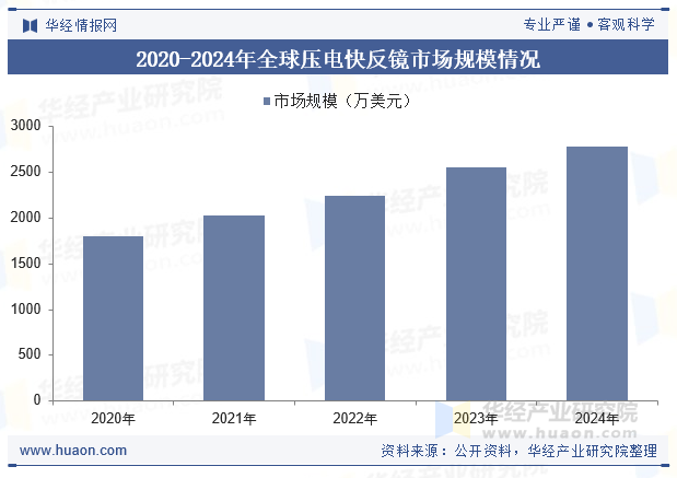 2020-2024年全球压电快反镜市场规模情况