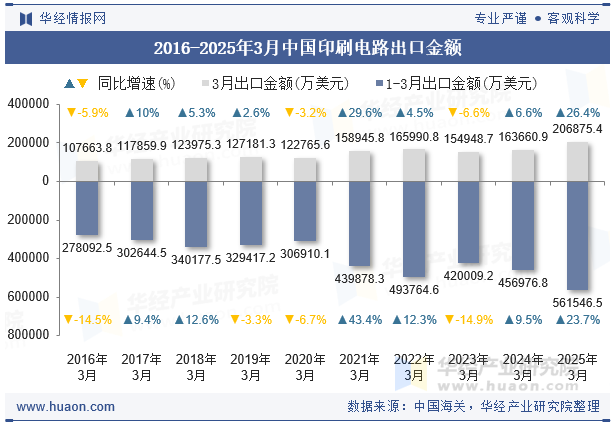 2016-2025年3月中国印刷电路出口金额