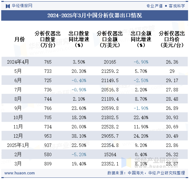 2024-2025年3月中国分析仪器出口情况