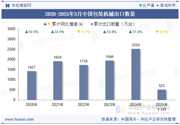 2020-2025年3月中国包装机械出口数量