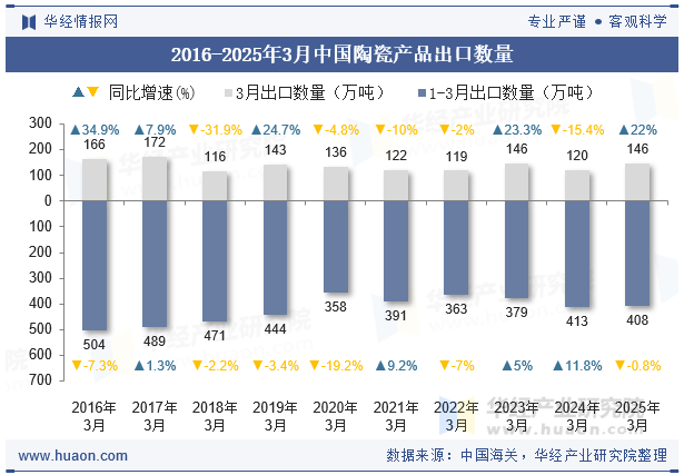 2016-2025年3月中国陶瓷产品出口数量