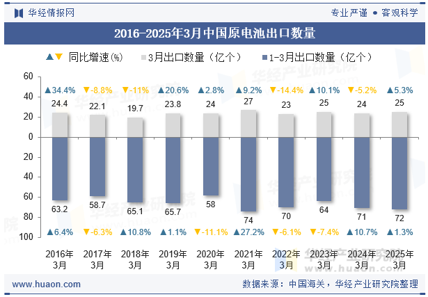 2016-2025年3月中国原电池出口数量