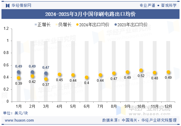 2024-2025年3月中国印刷电路出口均价