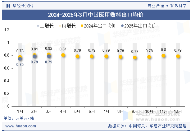 2024-2025年3月中国医用敷料出口均价