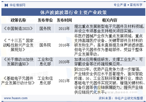 体声波滤波器行业主要产业政策