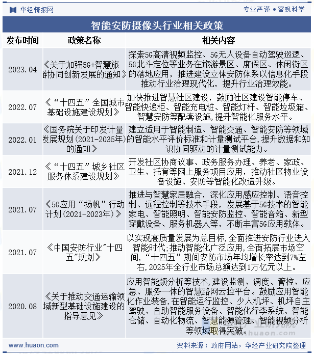 智能安防摄像头行业相关政策