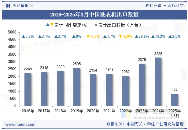 2016-2025年3月中国洗衣机出口数量