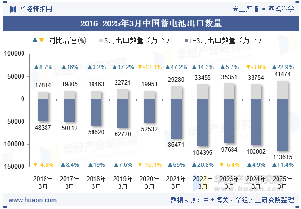 2016-2025年3月中国蓄电池出口数量
