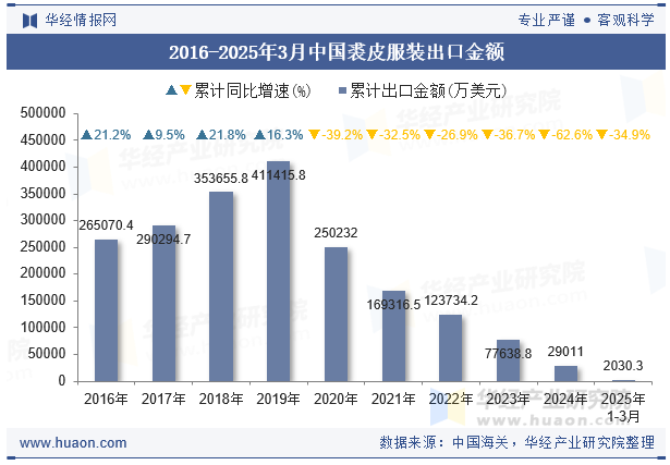 2016-2025年3月中国裘皮服装出口金额