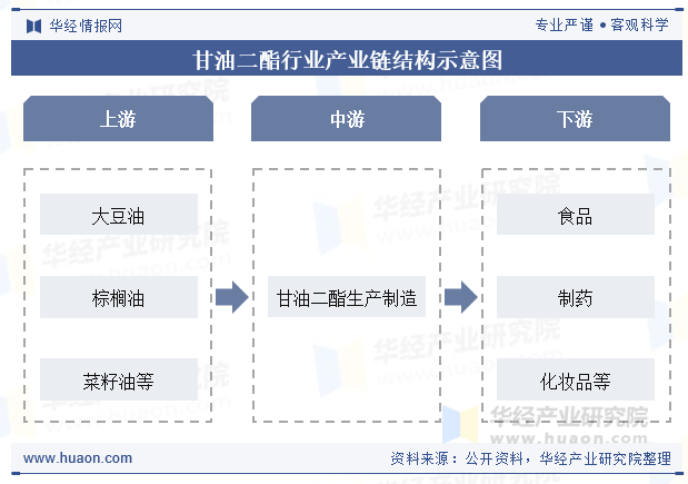 甘油二酯行业产业链结构示意图