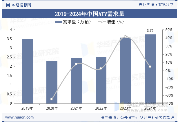 2019-2024年中国ATV需求量