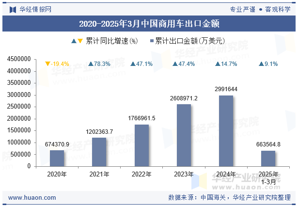 2020-2025年3月中国商用车出口金额