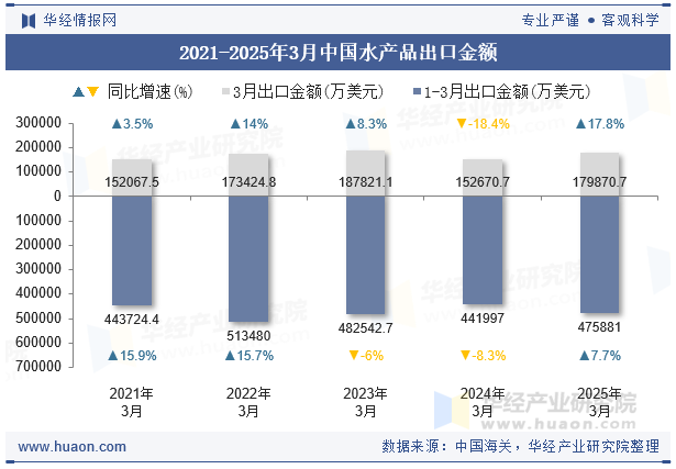 2021-2025年3月中国水产品出口金额