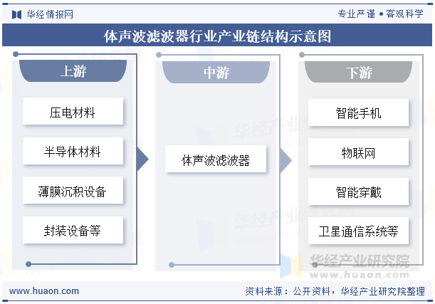 体声波滤波器行业产业链结构示意图