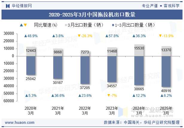 2020-2025年3月中国拖拉机出口数量