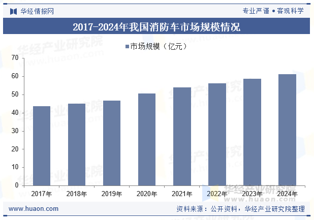 2017-2024年我国消防车市场规模情况