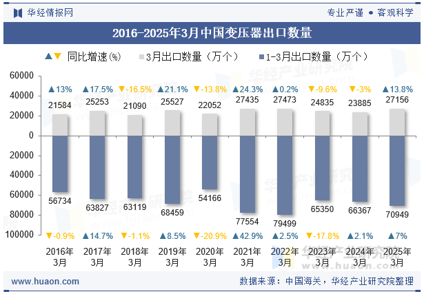 2016-2025年3月中国变压器出口数量