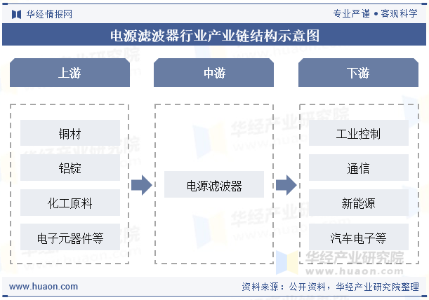 电源滤波器行业产业链结构示意图