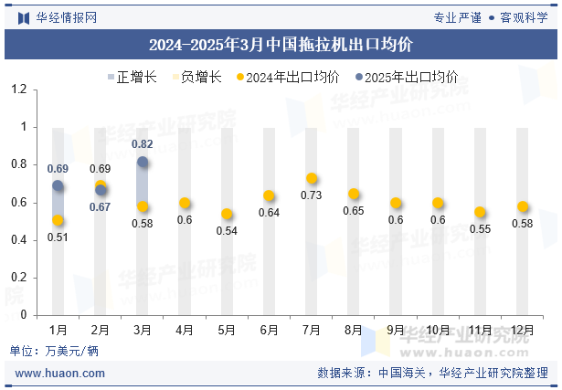 2024-2025年3月中国拖拉机出口均价