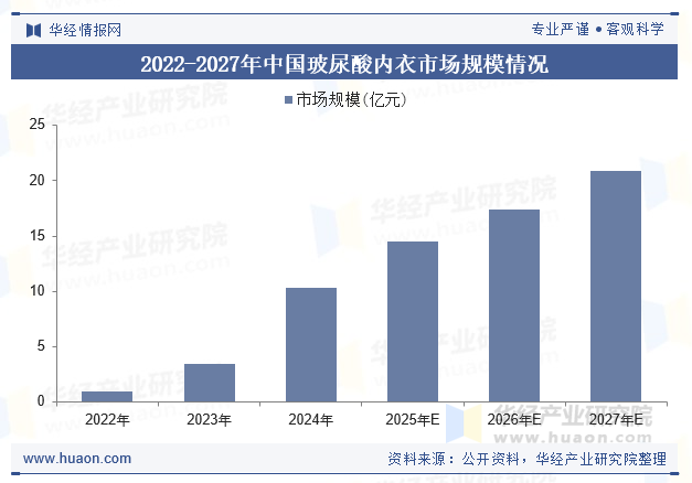2022-2027年中国玻尿酸内衣市场规模情况
