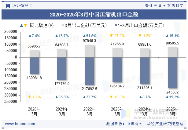 2020-2025年3月中国压缩机出口金额