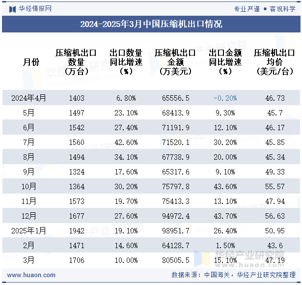 2024-2025年3月中国压缩机出口情况