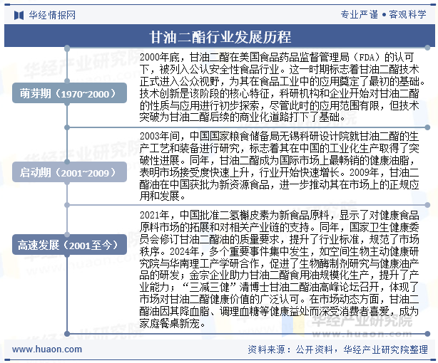 甘油二酯行业发展历程