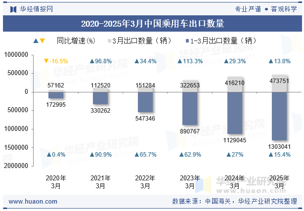 2020-2025年3月中国乘用车出口数量