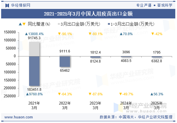 2021-2025年3月中国人用疫苗出口金额