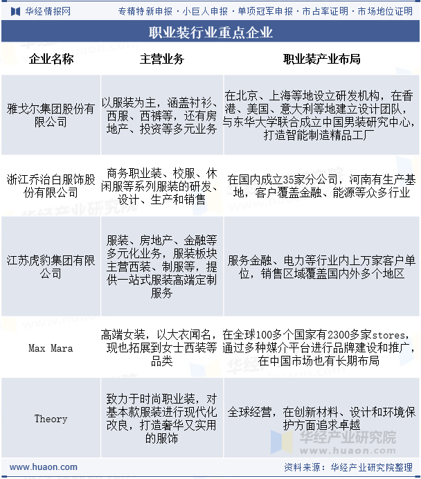 职业装行业重点企业