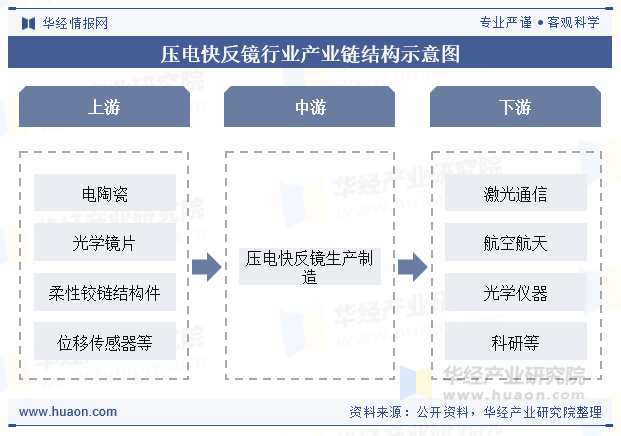 压电快反镜行业产业链结构示意图