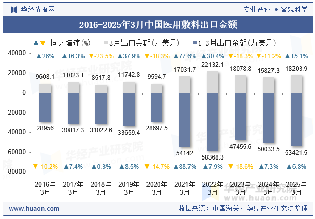2016-2025年3月中国医用敷料出口金额