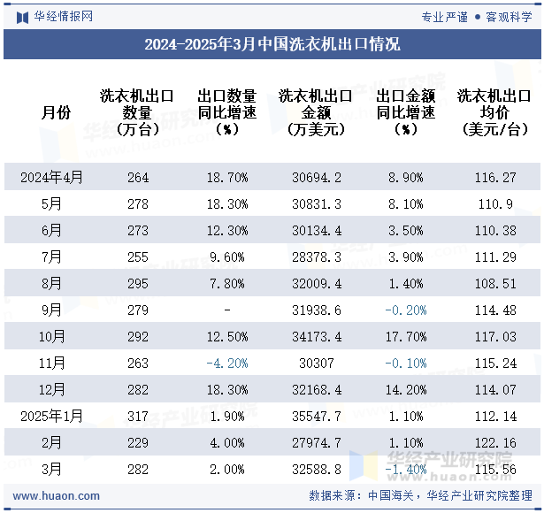 2024-2025年3月中国洗衣机出口情况