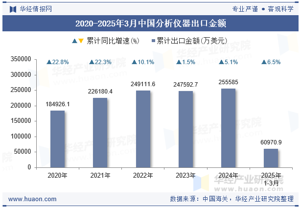 2020-2025年3月中国分析仪器出口金额