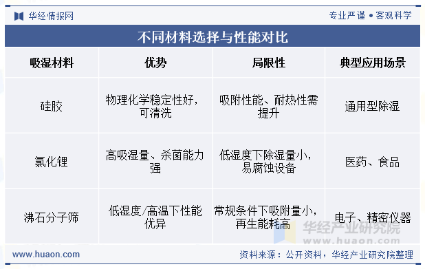 不同材料选择与性能对比