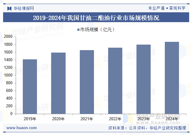 2019-2024年我国甘油二酯油行业市场规模情况
