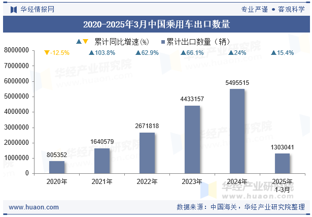 2020-2025年3月中国乘用车出口数量