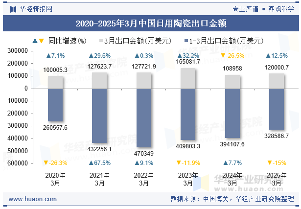 2020-2025年3月中国日用陶瓷出口金额