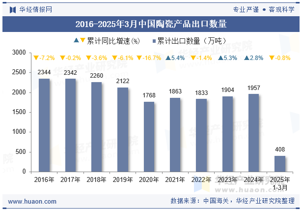 2016-2025年3月中国陶瓷产品出口数量