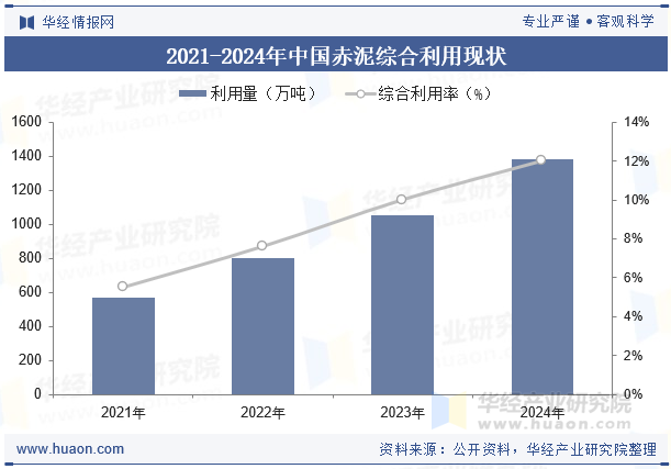 2021-2024年中国赤泥综合利用现状