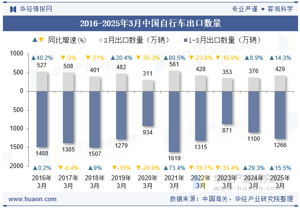 2016-2025年3月中国自行车出口数量